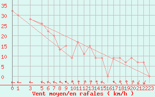 Courbe de la force du vent pour Monte Cimone