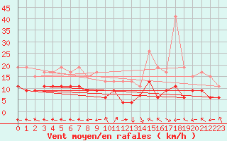 Courbe de la force du vent pour Aurillac (15)