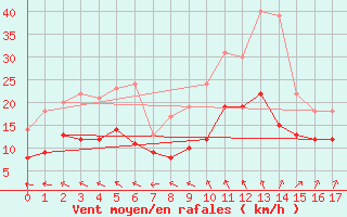 Courbe de la force du vent pour Aulnois-sous-Laon (02)