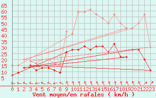 Courbe de la force du vent pour Saint-Dizier (52)
