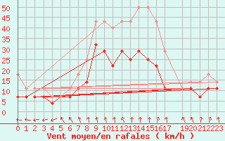 Courbe de la force du vent pour Neu Ulrichstein