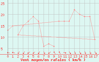 Courbe de la force du vent pour Ishinomaki