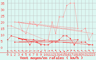 Courbe de la force du vent pour Ble - Binningen (Sw)