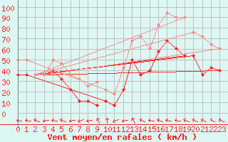 Courbe de la force du vent pour Tarcu Mountain