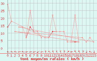 Courbe de la force du vent pour Karasjok