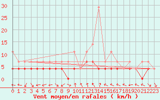 Courbe de la force du vent pour Latnivaara