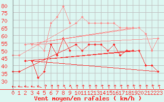 Courbe de la force du vent pour Ytteroyane Fyr