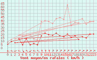 Courbe de la force du vent pour Charleville-Mzires (08)