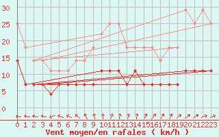 Courbe de la force du vent pour Gaardsjoe