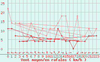 Courbe de la force du vent pour Muehldorf