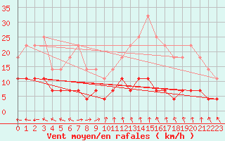 Courbe de la force du vent pour Gaardsjoe