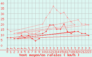 Courbe de la force du vent pour Langres (52) 