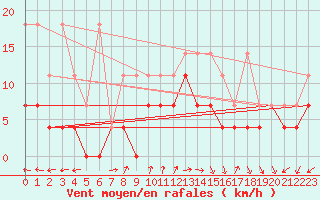 Courbe de la force du vent pour Doberlug-Kirchhain