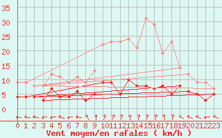Courbe de la force du vent pour Sant Julia de Loria (And)