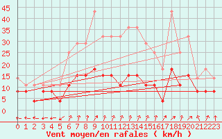 Courbe de la force du vent pour Charleville-Mzires (08)