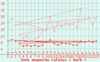 Courbe de la force du vent pour Chteau-Chinon (58)