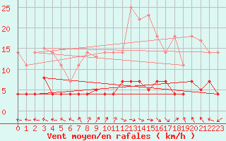 Courbe de la force du vent pour Trrega