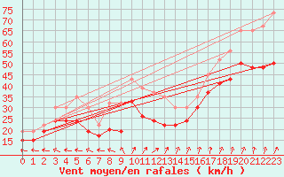 Courbe de la force du vent pour Hvide Sande