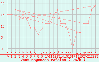 Courbe de la force du vent pour Touggourt