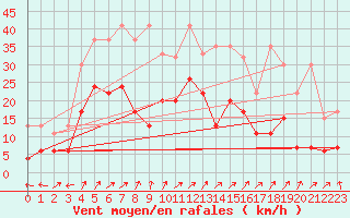 Courbe de la force du vent pour Segl-Maria