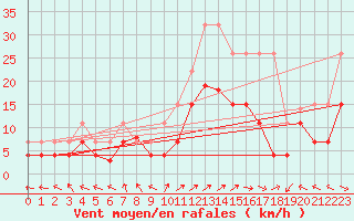 Courbe de la force du vent pour Lons-le-Saunier (39)
