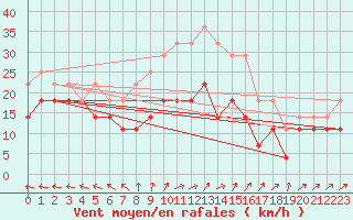 Courbe de la force du vent pour Idre
