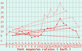 Courbe de la force du vent pour Mende - Chabrits (48)