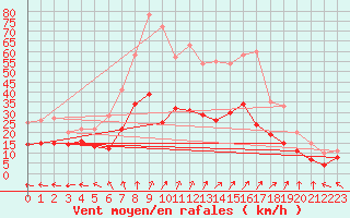 Courbe de la force du vent pour Tours (37)