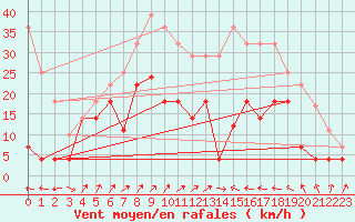 Courbe de la force du vent pour Cabo Peas