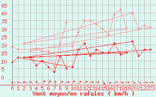 Courbe de la force du vent pour Aurillac (15)