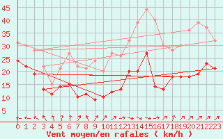 Courbe de la force du vent pour Klippeneck