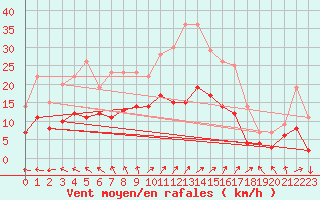 Courbe de la force du vent pour Bremervoerde