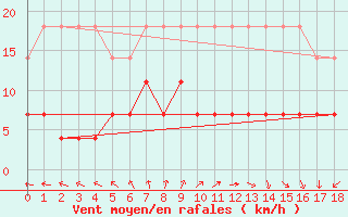 Courbe de la force du vent pour Klaipeda