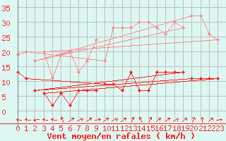 Courbe de la force du vent pour Chaumont (Sw)