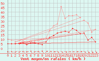 Courbe de la force du vent pour Niort (79)