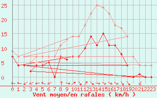 Courbe de la force du vent pour Messstetten
