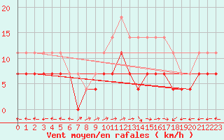 Courbe de la force du vent pour Gaddede A