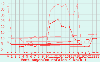 Courbe de la force du vent pour Visp