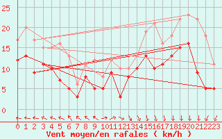 Courbe de la force du vent pour Biscarrosse (40)