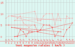 Courbe de la force du vent pour Carpentras (84)