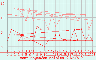 Courbe de la force du vent pour Engelberg