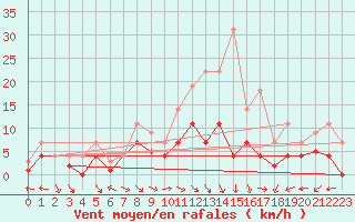 Courbe de la force du vent pour Messstetten