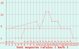 Courbe de la force du vent pour Lunz