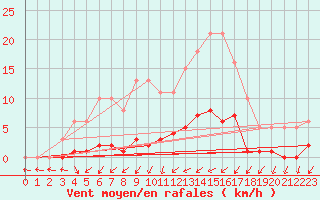 Courbe de la force du vent pour Cernay (86)