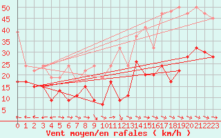 Courbe de la force du vent pour Grand Saint Bernard (Sw)