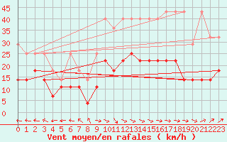 Courbe de la force du vent pour Gelbelsee