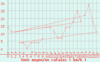 Courbe de la force du vent pour Oulu Vihreasaari