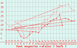 Courbe de la force du vent pour Dunkerque (59)