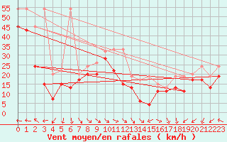 Courbe de la force du vent pour La Dle (Sw)