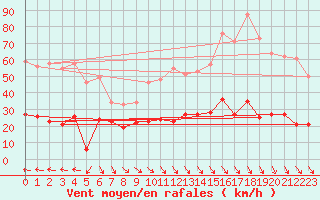 Courbe de la force du vent pour Ste (34)